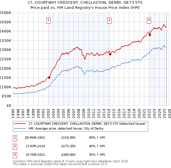 17, COURTWAY CRESCENT, CHELLASTON, DERBY, DE73 5TS: Price paid vs HM Land Registry's House Price Index