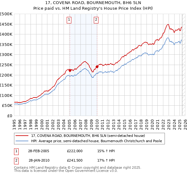 17, COVENA ROAD, BOURNEMOUTH, BH6 5LN: Price paid vs HM Land Registry's House Price Index