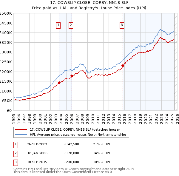 17, COWSLIP CLOSE, CORBY, NN18 8LF: Price paid vs HM Land Registry's House Price Index