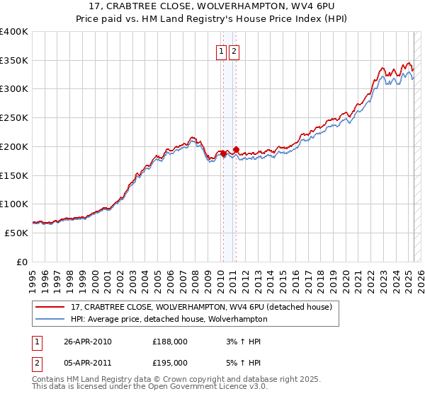 17, CRABTREE CLOSE, WOLVERHAMPTON, WV4 6PU: Price paid vs HM Land Registry's House Price Index
