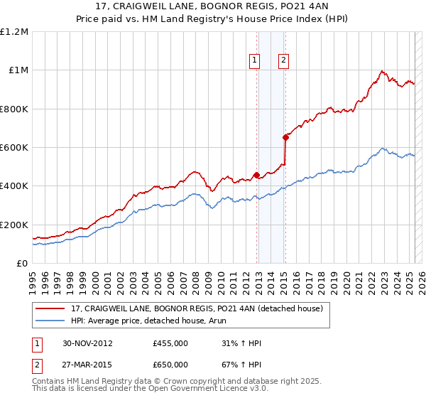 17, CRAIGWEIL LANE, BOGNOR REGIS, PO21 4AN: Price paid vs HM Land Registry's House Price Index