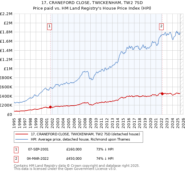 17, CRANEFORD CLOSE, TWICKENHAM, TW2 7SD: Price paid vs HM Land Registry's House Price Index
