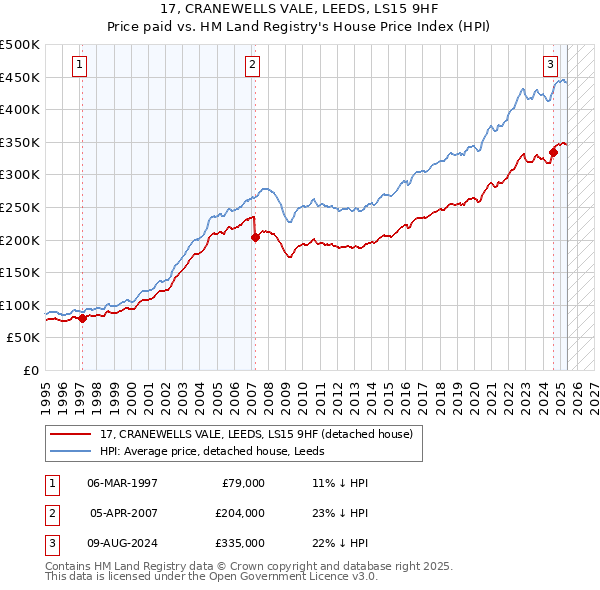 17, CRANEWELLS VALE, LEEDS, LS15 9HF: Price paid vs HM Land Registry's House Price Index