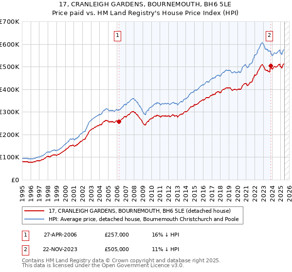 17, CRANLEIGH GARDENS, BOURNEMOUTH, BH6 5LE: Price paid vs HM Land Registry's House Price Index