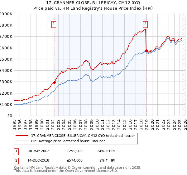 17, CRANMER CLOSE, BILLERICAY, CM12 0YQ: Price paid vs HM Land Registry's House Price Index
