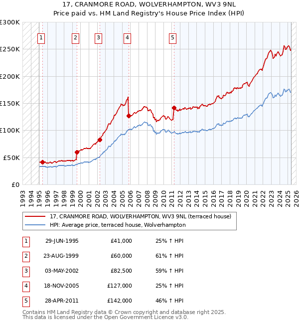 17, CRANMORE ROAD, WOLVERHAMPTON, WV3 9NL: Price paid vs HM Land Registry's House Price Index
