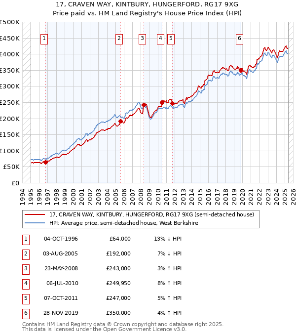 17, CRAVEN WAY, KINTBURY, HUNGERFORD, RG17 9XG: Price paid vs HM Land Registry's House Price Index