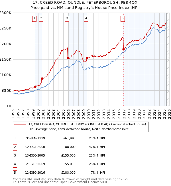 17, CREED ROAD, OUNDLE, PETERBOROUGH, PE8 4QX: Price paid vs HM Land Registry's House Price Index