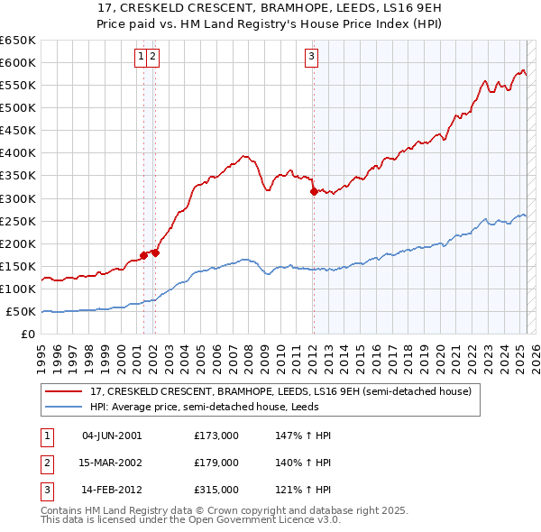 17, CRESKELD CRESCENT, BRAMHOPE, LEEDS, LS16 9EH: Price paid vs HM Land Registry's House Price Index