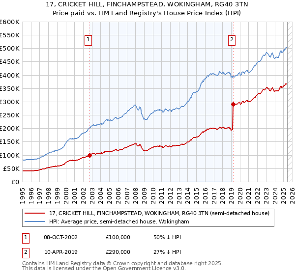 17, CRICKET HILL, FINCHAMPSTEAD, WOKINGHAM, RG40 3TN: Price paid vs HM Land Registry's House Price Index