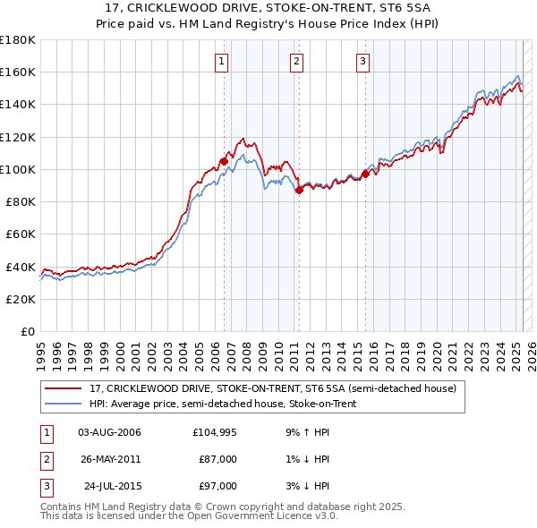 17, CRICKLEWOOD DRIVE, STOKE-ON-TRENT, ST6 5SA: Price paid vs HM Land Registry's House Price Index