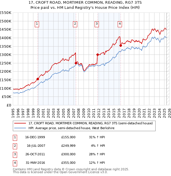 17, CROFT ROAD, MORTIMER COMMON, READING, RG7 3TS: Price paid vs HM Land Registry's House Price Index