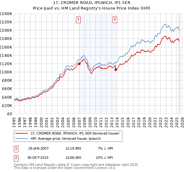 17, CROMER ROAD, IPSWICH, IP1 5ER: Price paid vs HM Land Registry's House Price Index