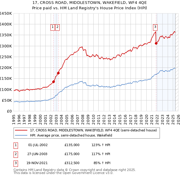 17, CROSS ROAD, MIDDLESTOWN, WAKEFIELD, WF4 4QE: Price paid vs HM Land Registry's House Price Index