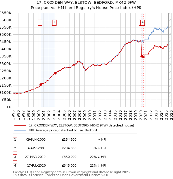 17, CROXDEN WAY, ELSTOW, BEDFORD, MK42 9FW: Price paid vs HM Land Registry's House Price Index