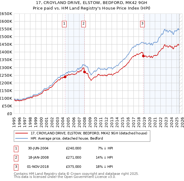 17, CROYLAND DRIVE, ELSTOW, BEDFORD, MK42 9GH: Price paid vs HM Land Registry's House Price Index