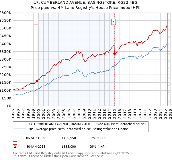 17, CUMBERLAND AVENUE, BASINGSTOKE, RG22 4BG: Price paid vs HM Land Registry's House Price Index