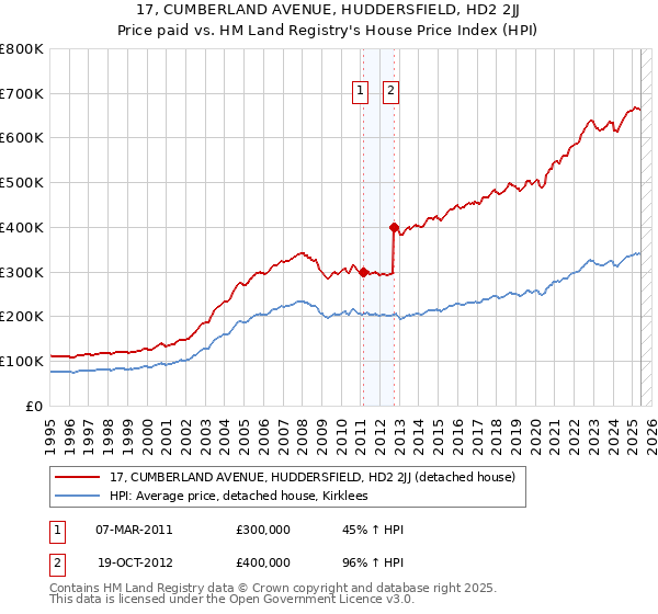 17, CUMBERLAND AVENUE, HUDDERSFIELD, HD2 2JJ: Price paid vs HM Land Registry's House Price Index