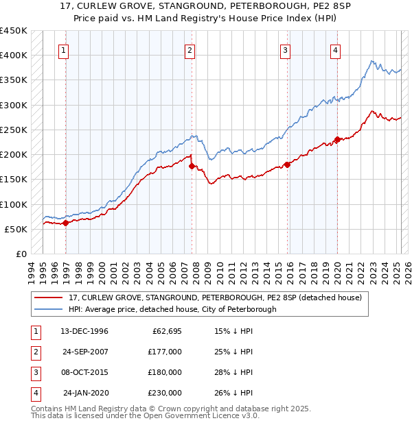 17, CURLEW GROVE, STANGROUND, PETERBOROUGH, PE2 8SP: Price paid vs HM Land Registry's House Price Index
