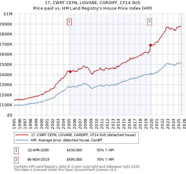 17, CWRT CEFN, LISVANE, CARDIFF, CF14 0US: Price paid vs HM Land Registry's House Price Index