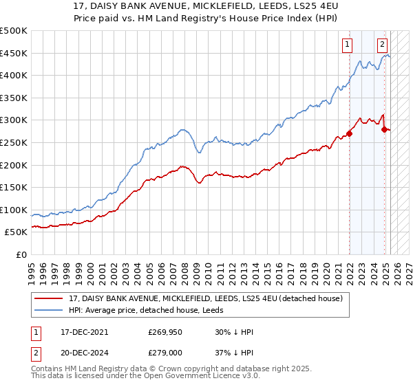 17, DAISY BANK AVENUE, MICKLEFIELD, LEEDS, LS25 4EU: Price paid vs HM Land Registry's House Price Index