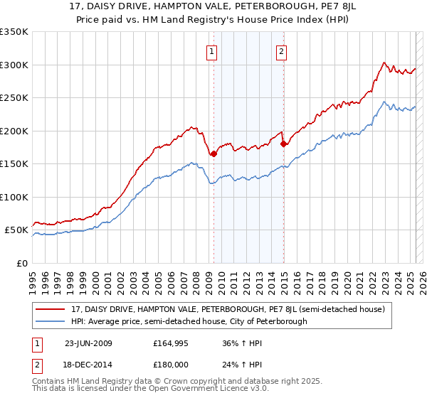 17, DAISY DRIVE, HAMPTON VALE, PETERBOROUGH, PE7 8JL: Price paid vs HM Land Registry's House Price Index