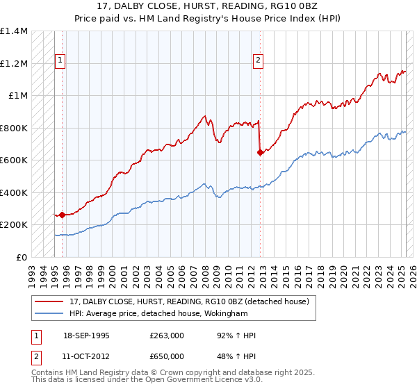 17, DALBY CLOSE, HURST, READING, RG10 0BZ: Price paid vs HM Land Registry's House Price Index