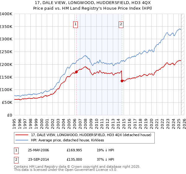 17, DALE VIEW, LONGWOOD, HUDDERSFIELD, HD3 4QX: Price paid vs HM Land Registry's House Price Index