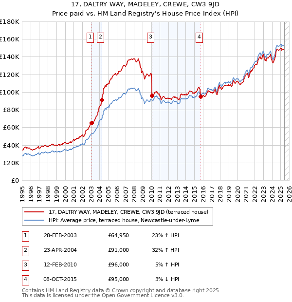 17, DALTRY WAY, MADELEY, CREWE, CW3 9JD: Price paid vs HM Land Registry's House Price Index