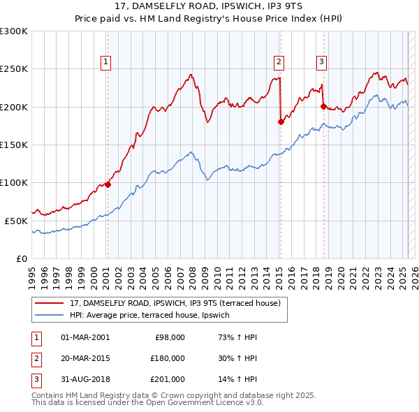 17, DAMSELFLY ROAD, IPSWICH, IP3 9TS: Price paid vs HM Land Registry's House Price Index