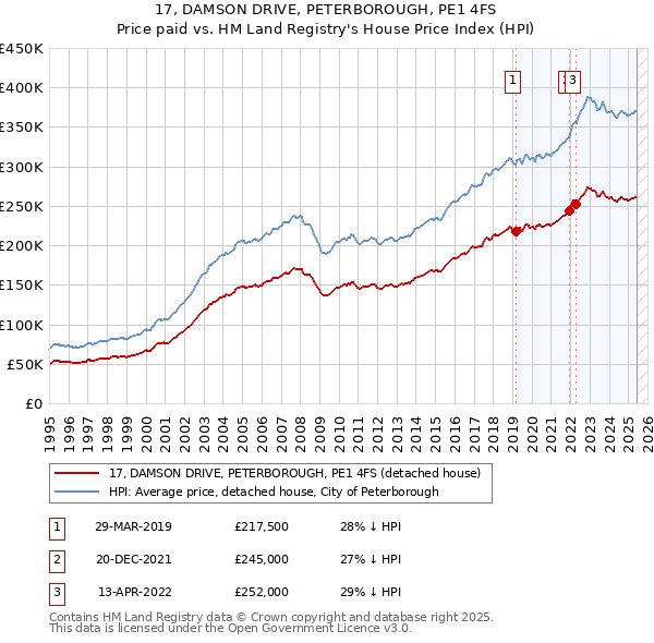 17, DAMSON DRIVE, PETERBOROUGH, PE1 4FS: Price paid vs HM Land Registry's House Price Index