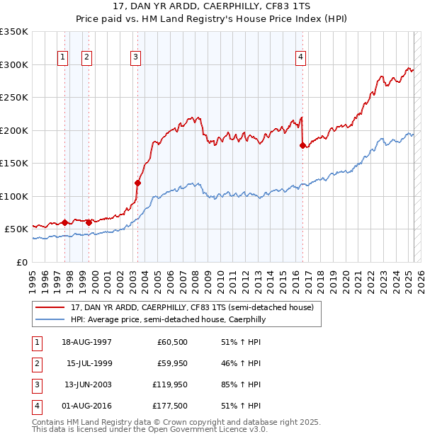 17, DAN YR ARDD, CAERPHILLY, CF83 1TS: Price paid vs HM Land Registry's House Price Index