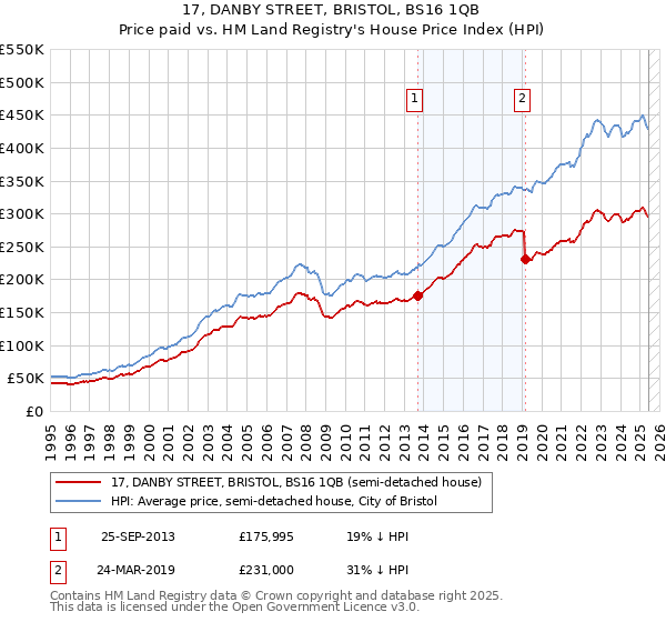 17, DANBY STREET, BRISTOL, BS16 1QB: Price paid vs HM Land Registry's House Price Index