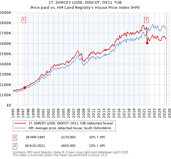 17, DARCEY LODE, DIDCOT, OX11 7UB: Price paid vs HM Land Registry's House Price Index