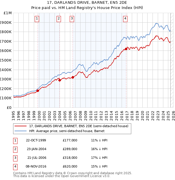17, DARLANDS DRIVE, BARNET, EN5 2DE: Price paid vs HM Land Registry's House Price Index