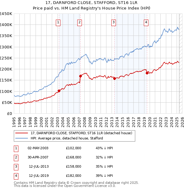 17, DARNFORD CLOSE, STAFFORD, ST16 1LR: Price paid vs HM Land Registry's House Price Index