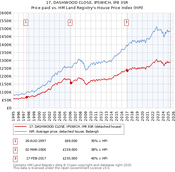 17, DASHWOOD CLOSE, IPSWICH, IP8 3SR: Price paid vs HM Land Registry's House Price Index