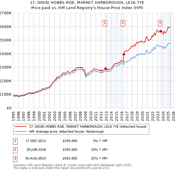 17, DAVID HOBBS RISE, MARKET HARBOROUGH, LE16 7YE: Price paid vs HM Land Registry's House Price Index