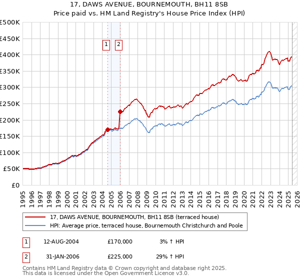 17, DAWS AVENUE, BOURNEMOUTH, BH11 8SB: Price paid vs HM Land Registry's House Price Index