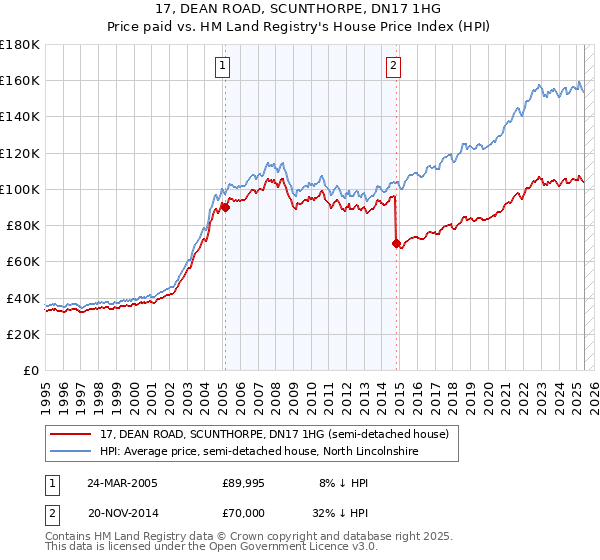17, DEAN ROAD, SCUNTHORPE, DN17 1HG: Price paid vs HM Land Registry's House Price Index