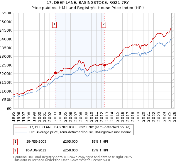 17, DEEP LANE, BASINGSTOKE, RG21 7RY: Price paid vs HM Land Registry's House Price Index