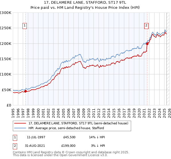 17, DELAMERE LANE, STAFFORD, ST17 9TL: Price paid vs HM Land Registry's House Price Index