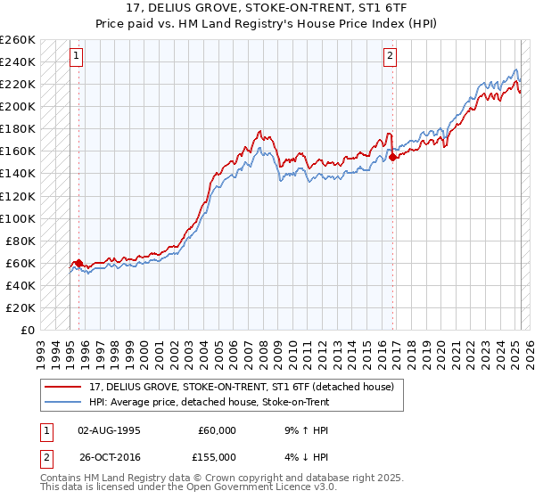 17, DELIUS GROVE, STOKE-ON-TRENT, ST1 6TF: Price paid vs HM Land Registry's House Price Index