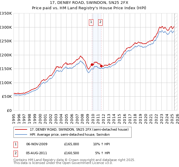 17, DENBY ROAD, SWINDON, SN25 2FX: Price paid vs HM Land Registry's House Price Index