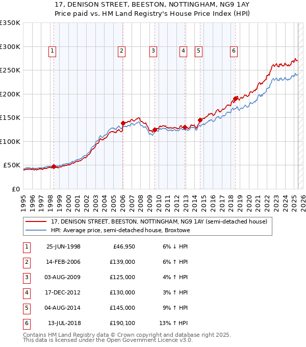 17, DENISON STREET, BEESTON, NOTTINGHAM, NG9 1AY: Price paid vs HM Land Registry's House Price Index