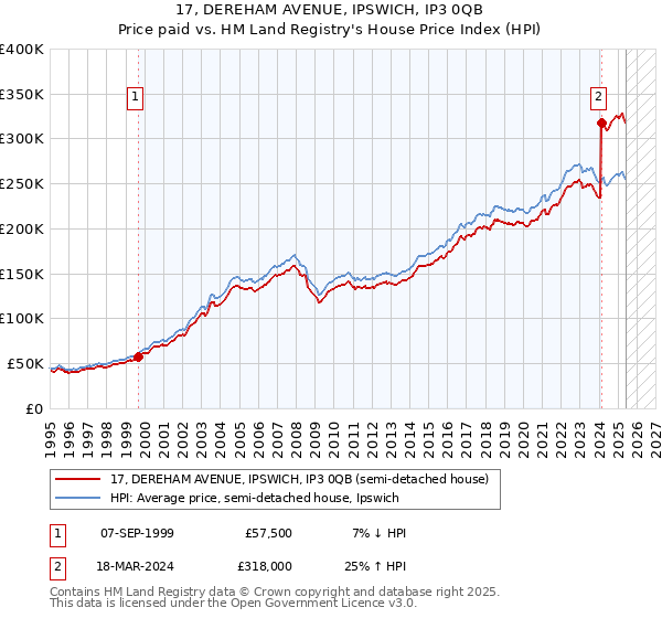 17, DEREHAM AVENUE, IPSWICH, IP3 0QB: Price paid vs HM Land Registry's House Price Index
