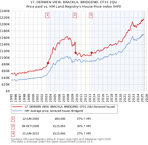 17, DERWEN VIEW, BRACKLA, BRIDGEND, CF31 2QU: Price paid vs HM Land Registry's House Price Index