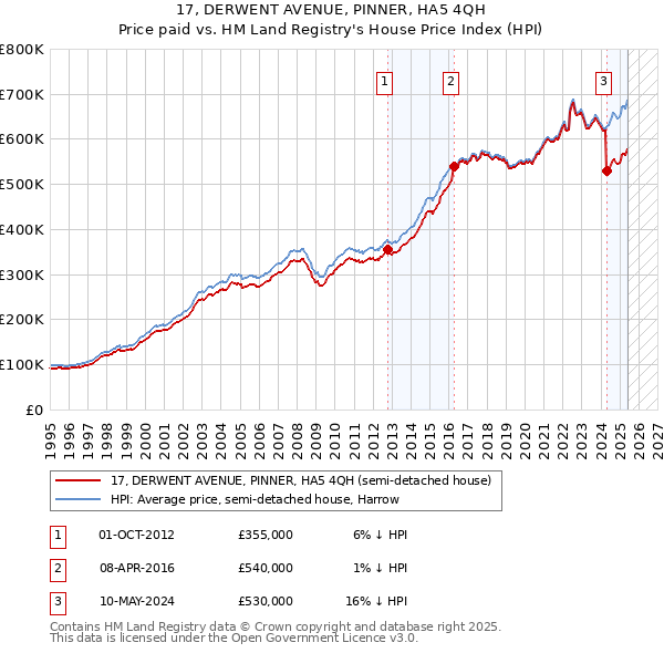 17, DERWENT AVENUE, PINNER, HA5 4QH: Price paid vs HM Land Registry's House Price Index
