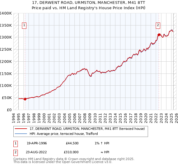 17, DERWENT ROAD, URMSTON, MANCHESTER, M41 8TT: Price paid vs HM Land Registry's House Price Index