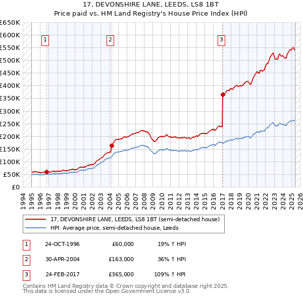 17, DEVONSHIRE LANE, LEEDS, LS8 1BT: Price paid vs HM Land Registry's House Price Index